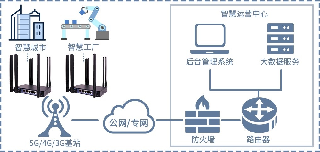 5G工业路由器